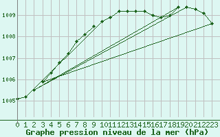 Courbe de la pression atmosphrique pour Svenska Hogarna