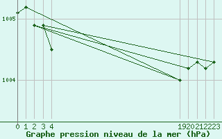 Courbe de la pression atmosphrique pour Ploeren (56)