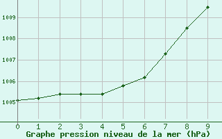 Courbe de la pression atmosphrique pour la bouée 62134