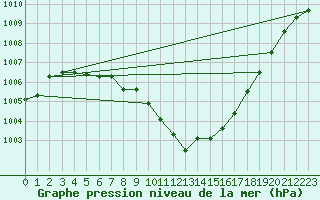 Courbe de la pression atmosphrique pour Kempten