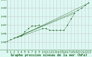 Courbe de la pression atmosphrique pour Resko