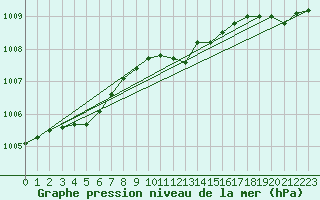 Courbe de la pression atmosphrique pour Marnitz