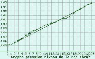 Courbe de la pression atmosphrique pour Nahkiainen