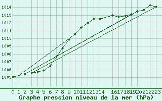 Courbe de la pression atmosphrique pour Horrues (Be)