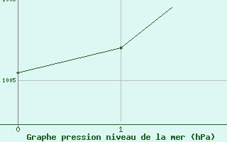 Courbe de la pression atmosphrique pour Castlegar Airport