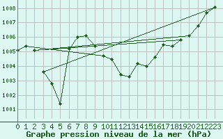 Courbe de la pression atmosphrique pour Sallanches (74)