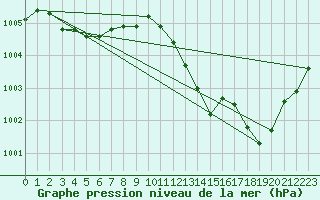 Courbe de la pression atmosphrique pour Corny-sur-Moselle (57)