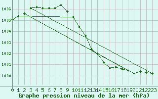 Courbe de la pression atmosphrique pour Gottfrieding