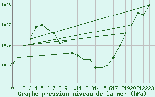 Courbe de la pression atmosphrique pour Veggli Ii