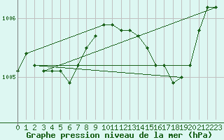 Courbe de la pression atmosphrique pour Bridel (Lu)