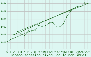 Courbe de la pression atmosphrique pour Bziers-Centre (34)