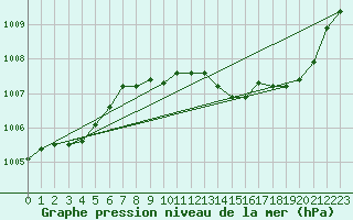 Courbe de la pression atmosphrique pour Mazres Le Massuet (09)