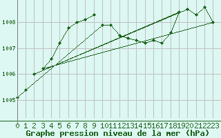 Courbe de la pression atmosphrique pour Ble - Binningen (Sw)