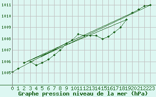 Courbe de la pression atmosphrique pour Beitem (Be)