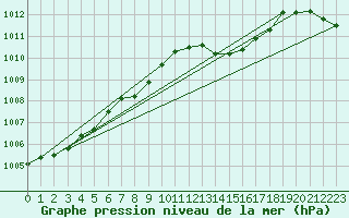 Courbe de la pression atmosphrique pour Hd-Bazouges (35)