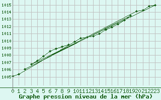 Courbe de la pression atmosphrique pour Joutseno Konnunsuo