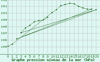 Courbe de la pression atmosphrique pour Weyburn