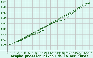 Courbe de la pression atmosphrique pour Essen