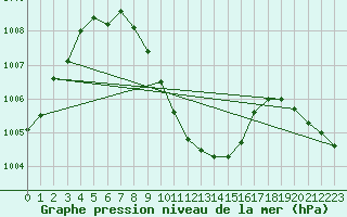 Courbe de la pression atmosphrique pour Dukhan