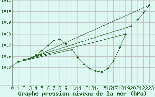 Courbe de la pression atmosphrique pour Leibstadt