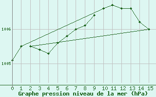 Courbe de la pression atmosphrique pour Auffargis (78)