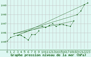 Courbe de la pression atmosphrique pour Bruxelles (Be)