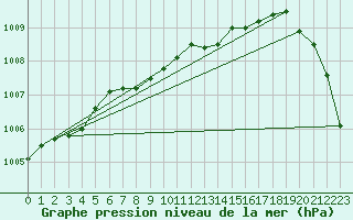 Courbe de la pression atmosphrique pour Malung A