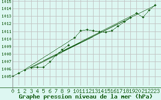 Courbe de la pression atmosphrique pour Selonnet (04)