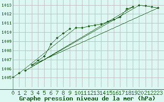 Courbe de la pression atmosphrique pour Krumbach