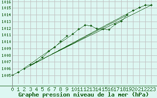 Courbe de la pression atmosphrique pour Recoubeau (26)