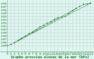 Courbe de la pression atmosphrique pour Brize Norton