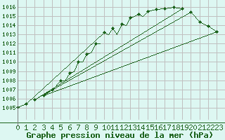 Courbe de la pression atmosphrique pour Diepholz