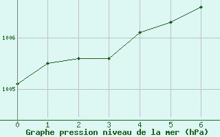 Courbe de la pression atmosphrique pour Storoen