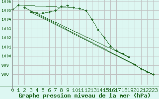 Courbe de la pression atmosphrique pour Vaux-sur-Sre (Be)