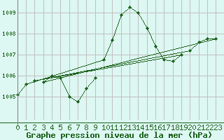 Courbe de la pression atmosphrique pour Iizuka