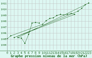 Courbe de la pression atmosphrique pour Kleine-Brogel (Be)