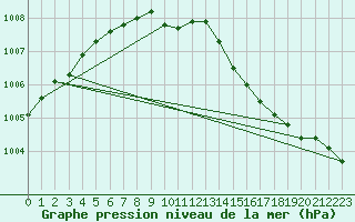 Courbe de la pression atmosphrique pour Sletnes Fyr