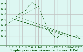 Courbe de la pression atmosphrique pour Wernigerode