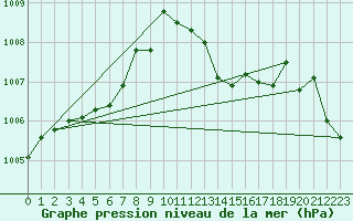 Courbe de la pression atmosphrique pour Ile du Levant (83)