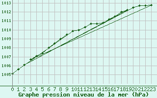 Courbe de la pression atmosphrique pour Kajaani Petaisenniska