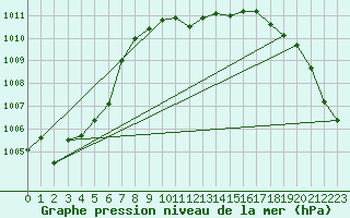Courbe de la pression atmosphrique pour Loznica