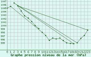 Courbe de la pression atmosphrique pour le bateau LDGJ
