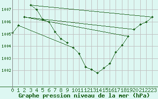 Courbe de la pression atmosphrique pour Landser (68)