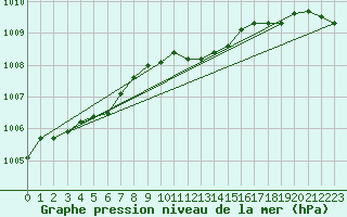 Courbe de la pression atmosphrique pour Fokstua Ii