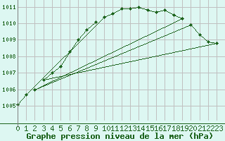 Courbe de la pression atmosphrique pour Pelkosenniemi Pyhatunturi