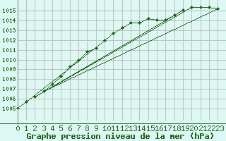 Courbe de la pression atmosphrique pour Altnaharra