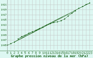 Courbe de la pression atmosphrique pour Izegem (Be)