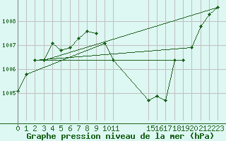 Courbe de la pression atmosphrique pour Gjilan (Kosovo)