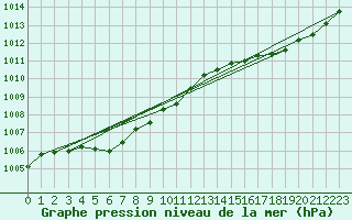 Courbe de la pression atmosphrique pour Montredon des Corbires (11)