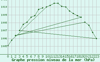 Courbe de la pression atmosphrique pour Svenska Hogarna